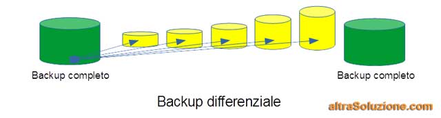 Backup differenziale