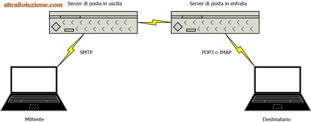 Flusso SMTP-POP3-IMAP