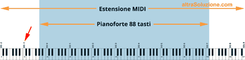 Numeri note MIDI