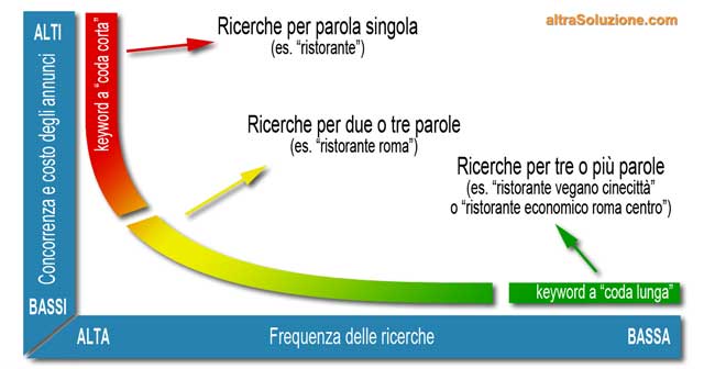 Grafico concorrenza vs. lunghezza keyword